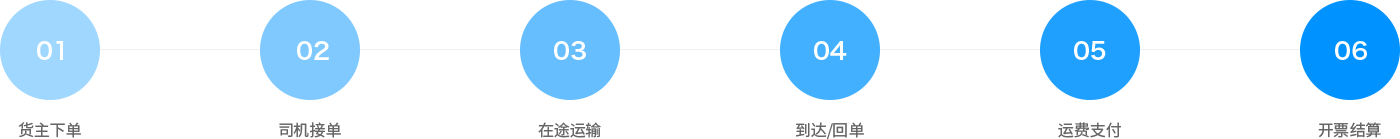 通過智能網(wǎng)絡(luò)承（貨）運，形成立體式的線上物流服務(wù)網(wǎng)，提供運力派單、可視化運輸管理、支付結(jié)算等全鏈路物流服務(wù)，鏈接供應(yīng)鏈業(yè)務(wù)、車后增值、金融保險等產(chǎn)品，服務(wù)于貨主企業(yè)，實現(xiàn)企業(yè)物流業(yè)務(wù)在線化、數(shù)字化、標(biāo)準(zhǔn)化、智能化。